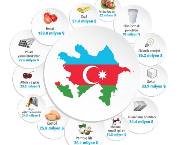 Ən çox məhsul ixrac edən 10 özəl şəxsin adı açıqlanıb